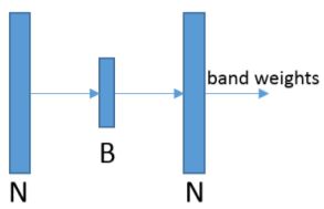 图1.波段加权网络结构